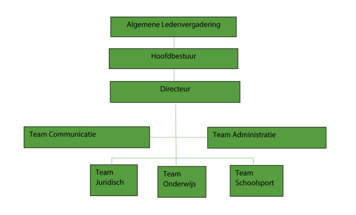 Organogram